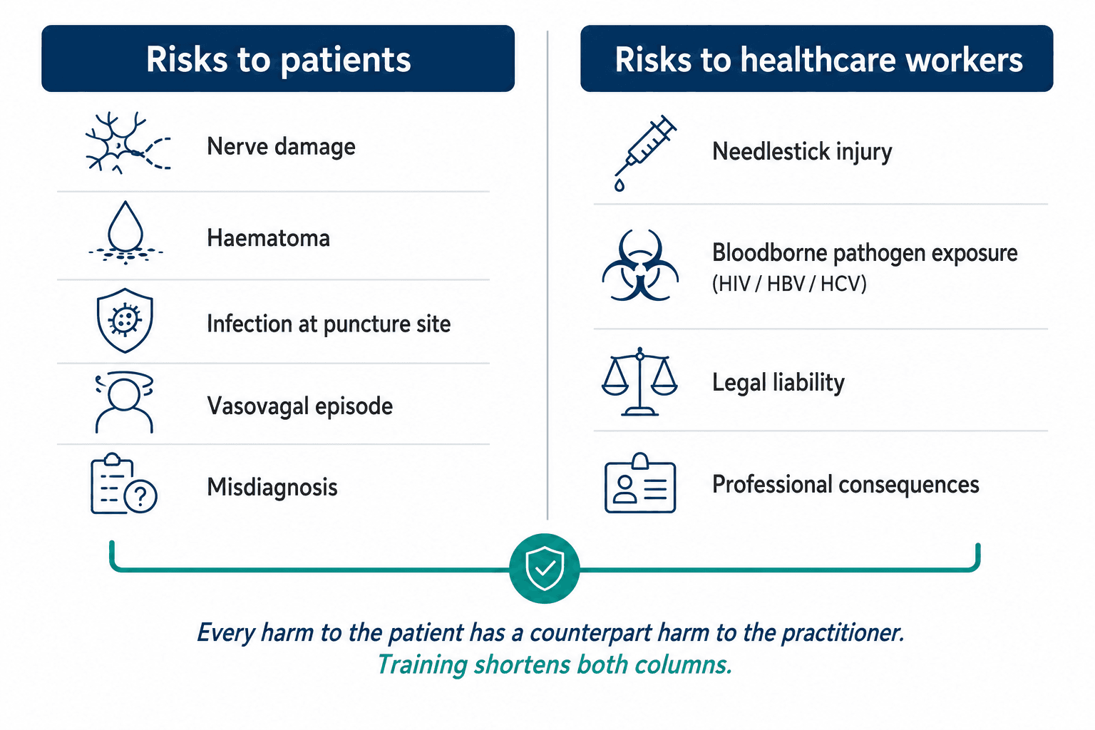 Two-column diagram listing risks to the patient (nerve damage, haematoma, infection, vasovagal episode, misdiagnosis) opposite risks to the health worker (needlestick injury, bloodborne pathogen exposure, legal liability, professional consequences).